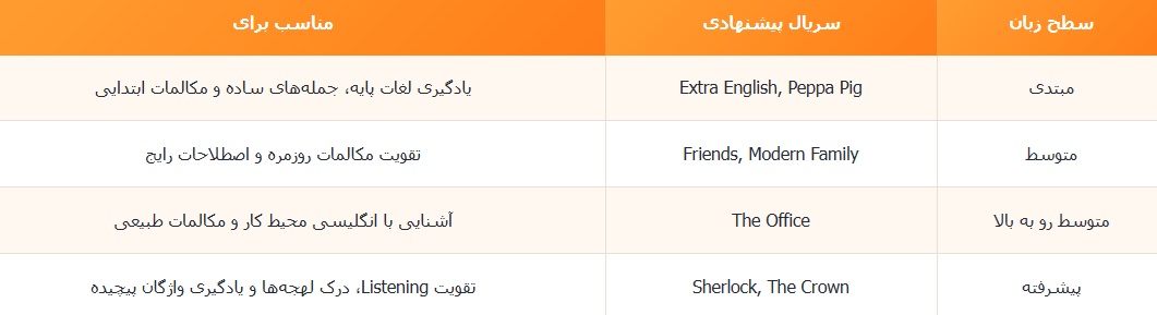 بهترین سریال ها براساس سطح