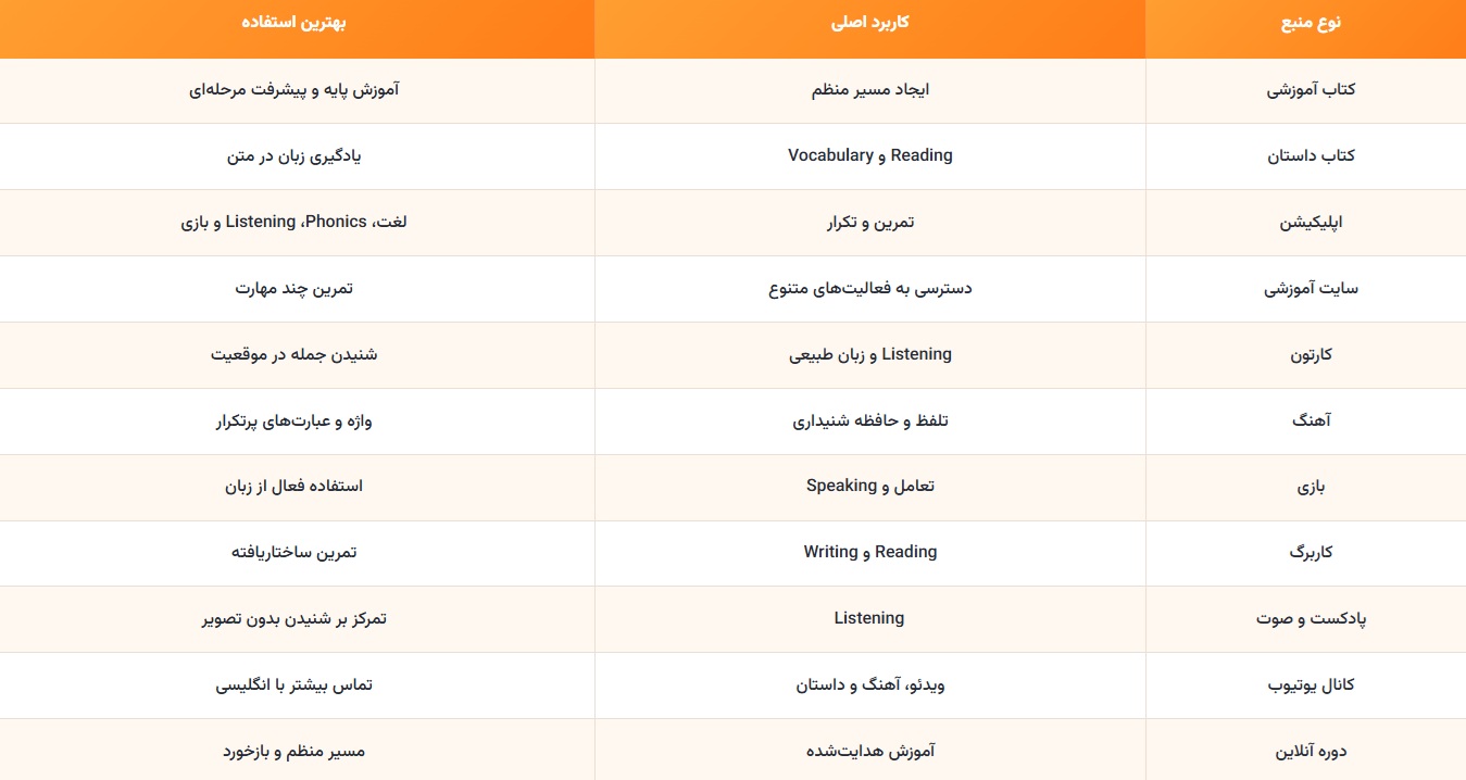 انواع منابع آموزش انگلیسی کودکان در یک نگاه