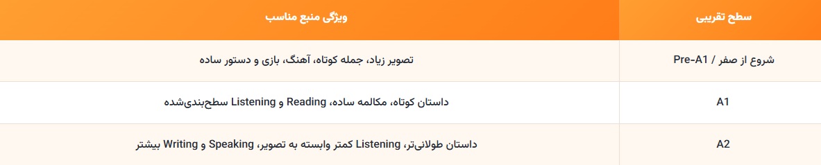 منابع بر اساس سطح