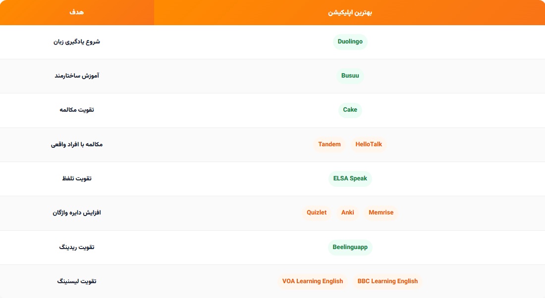 بهترین اپلیکیشن برای هر هدف