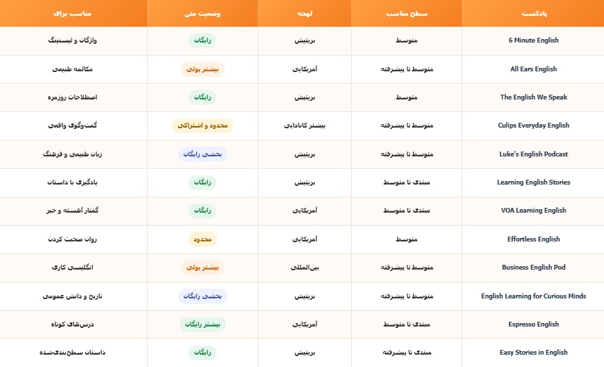 بهترین پادکست های انگلیسی