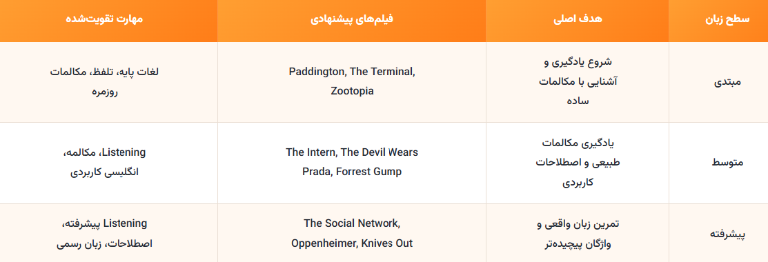 بهترین فیلم ها بر اساس سطح