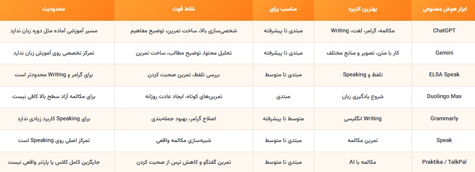 مقایسه هوش مصنوعی ها برای یادگیری زبان