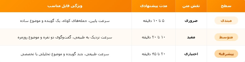 پادکست بر اساس سطح