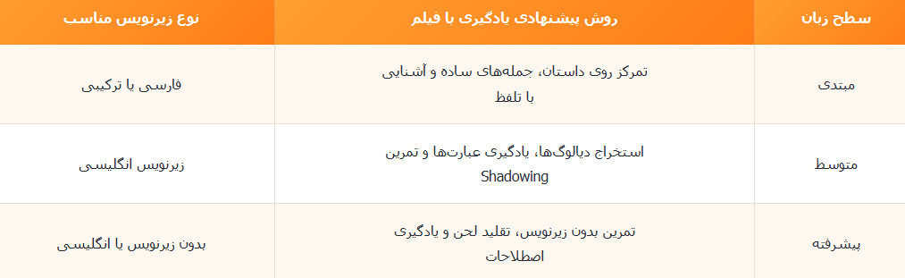 انتخاب روش یادگیری بر اساس سطح زبان