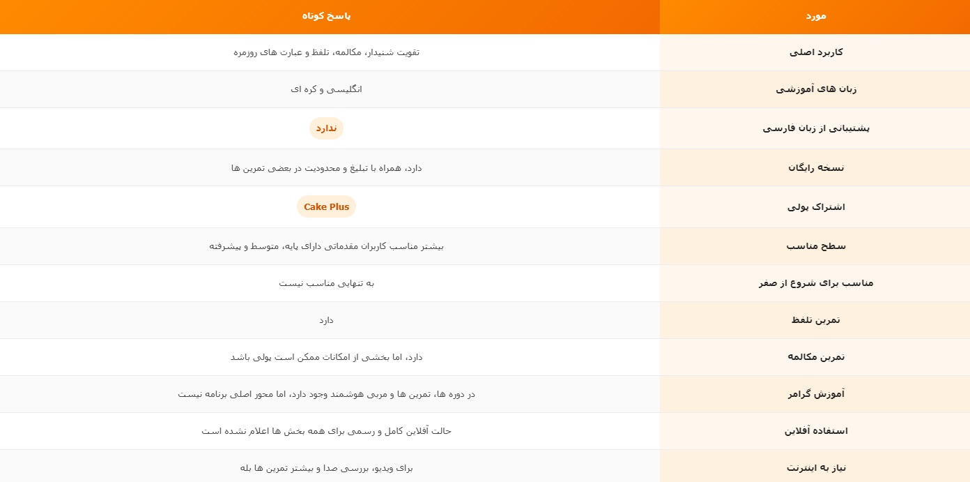 بررسی سریع اپلیکیشن Cake