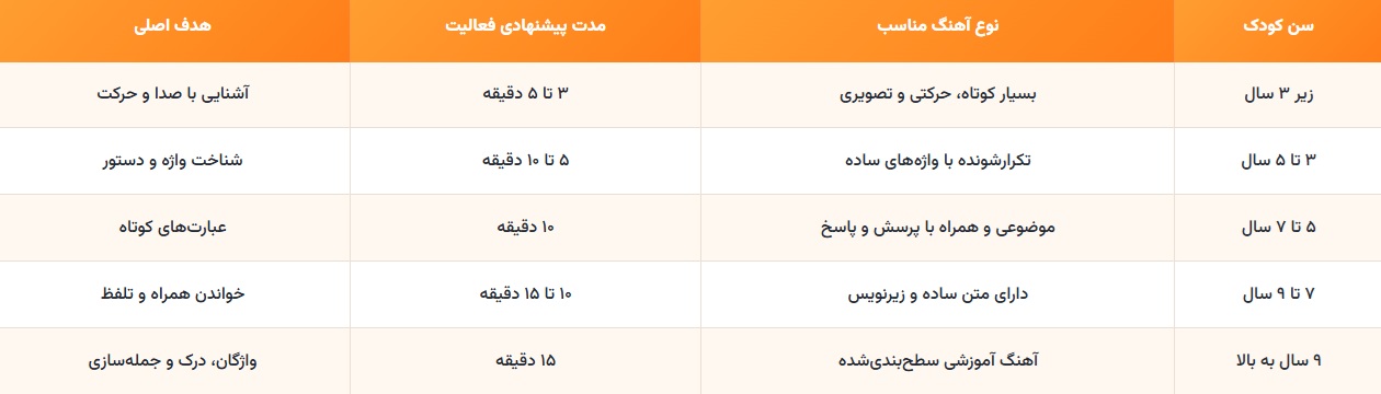آهنگ مناسب هر سطح