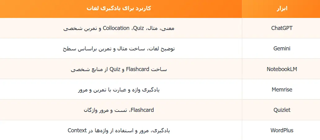 ابزارهای هوش مصنوعی مناسب برای یادگیری لغات انگلیسی