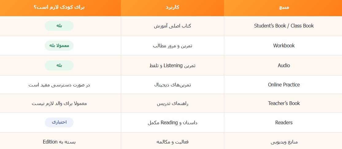 اجزای مجموعه Family and Friends