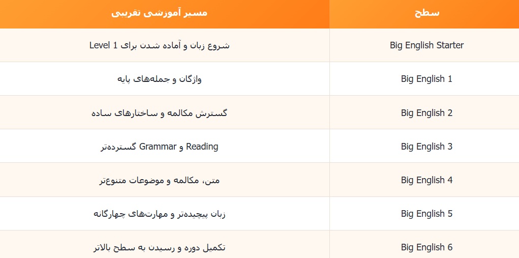 سطح بندی کتاب Big English