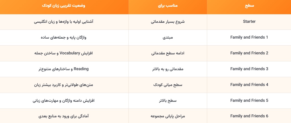 سطح بندی کتاب Family and Friends