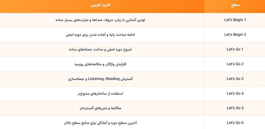 سطح بندی کتاب Let’s Go