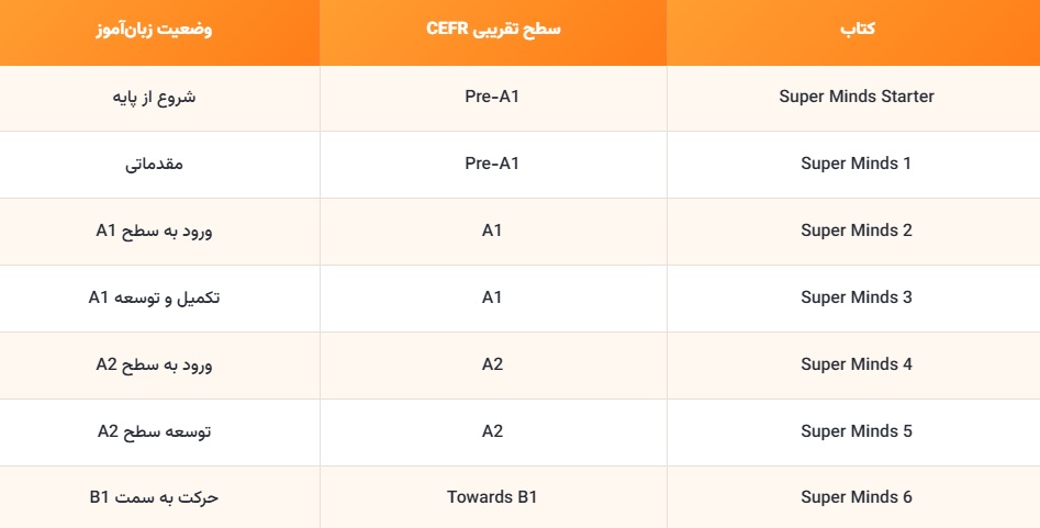 سطح بندی کتاب Super Minds