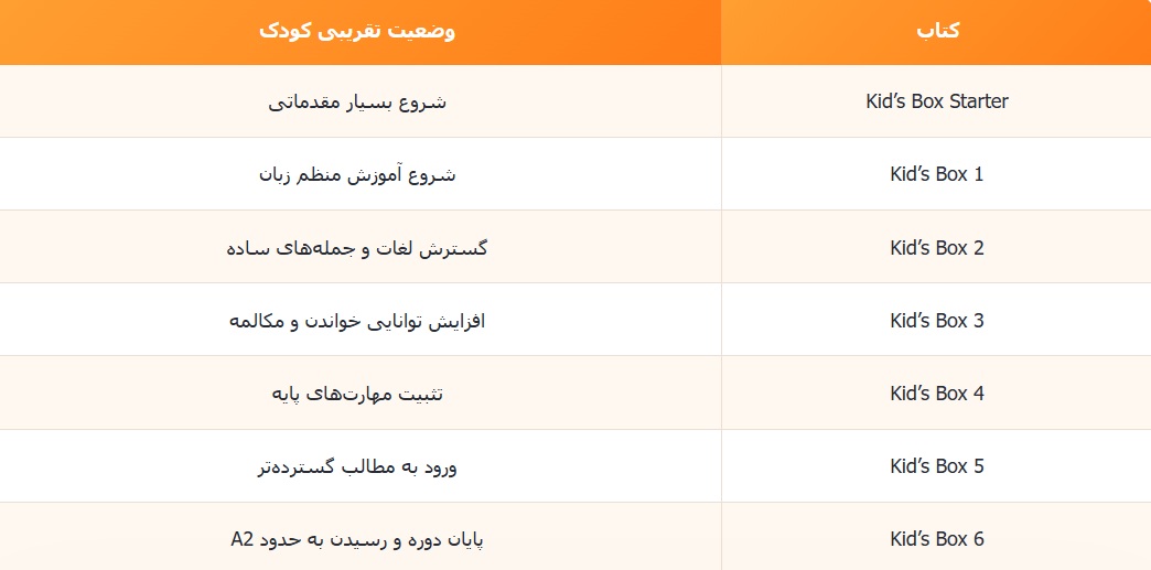 سطح بندی Kid’s Box