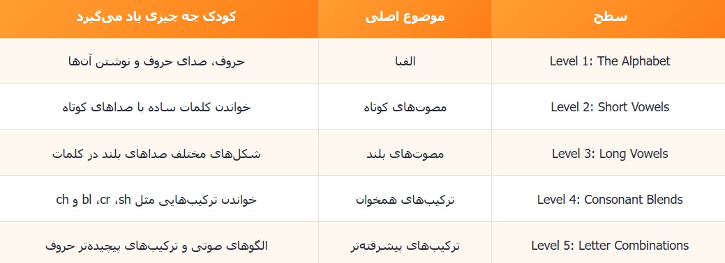 سطح بندی Oxford Phonics World