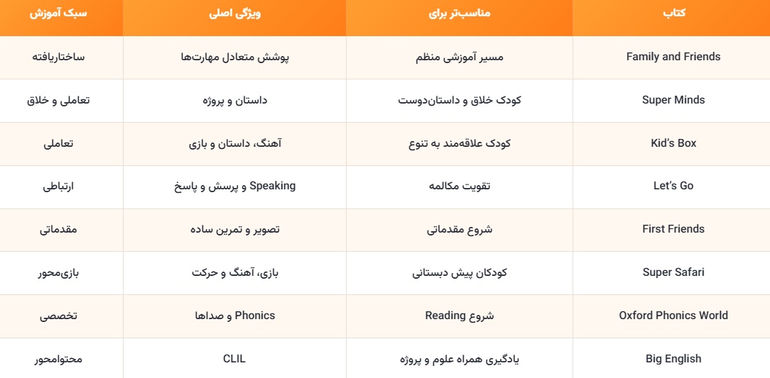 مقایسه بهترین کتاب های زبان انگلیسی کودکان