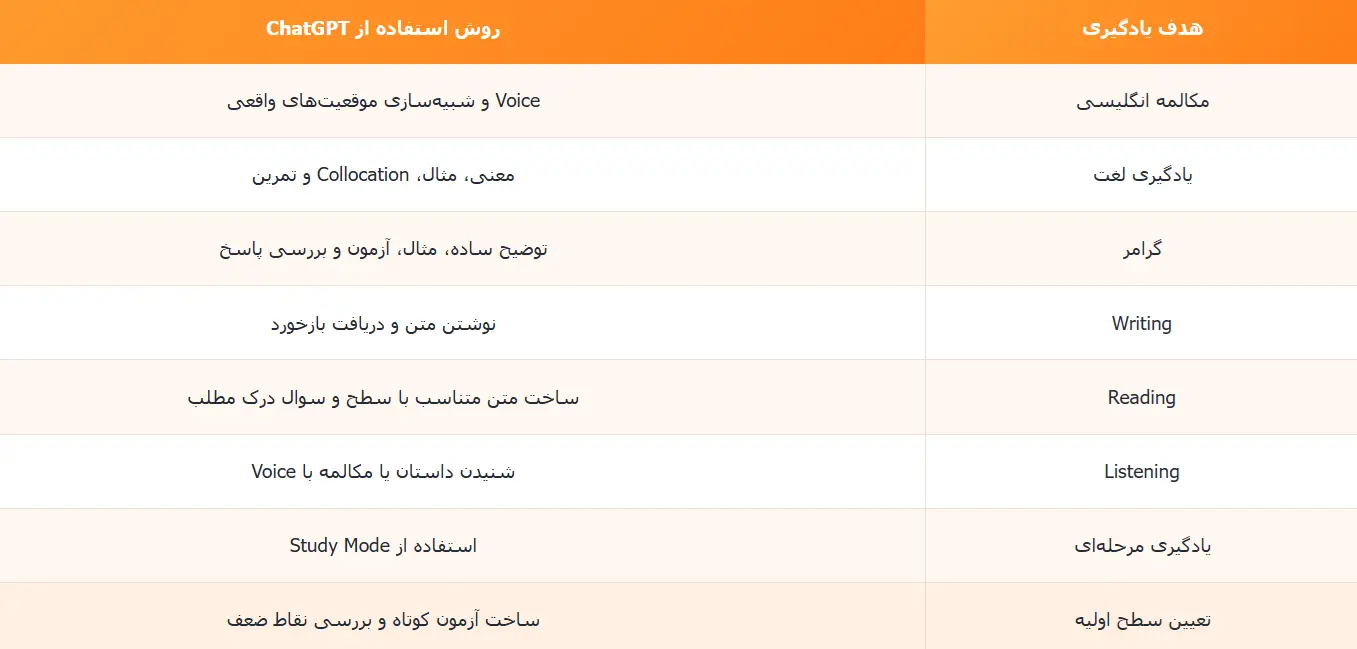 هدف یادگیری با chatgpt