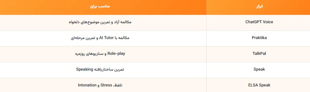 هوش مصنوعی برای مکالمه زبان