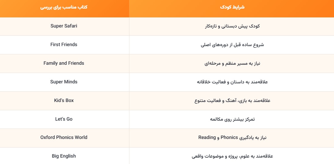 انتخاب سریع کتاب زبان براساس شرایط کودک