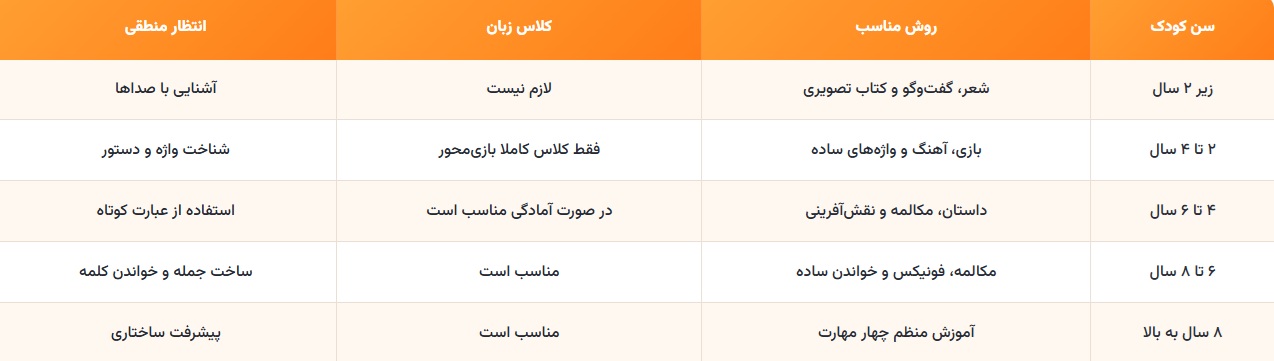 بهترین سن شروع زبان انگلیسی