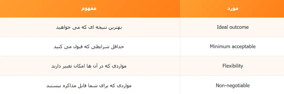 آمادگی قبل از شروع مذاکره