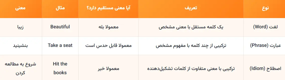 تفاوت اصطلاح انگلیسی با لغت و عبارت معمولی