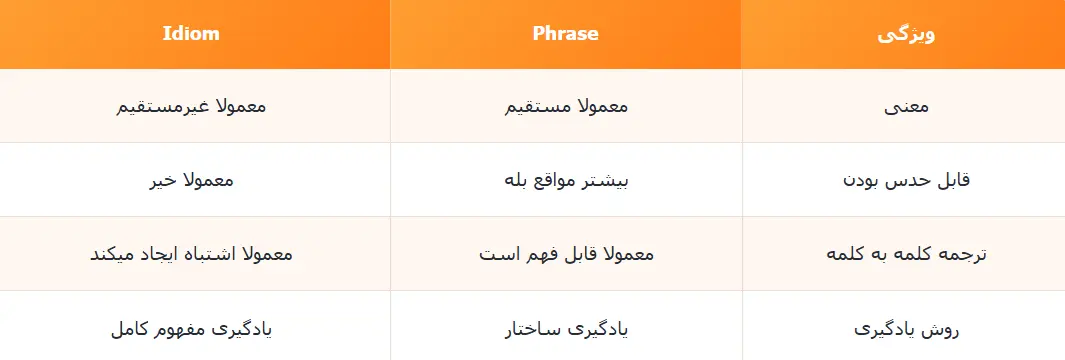 تفاوت Phrase و Idiom