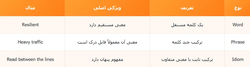 تفاوت Word، Phrase و Idiom