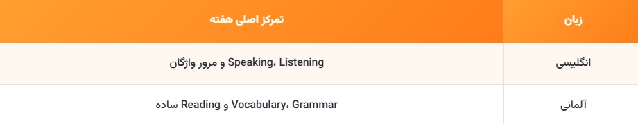 تقسیم بندی مهارت ها در طول هفته
