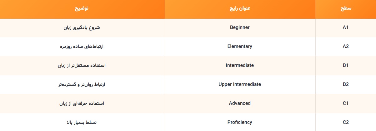 سطح بندی زبان انگلیسی