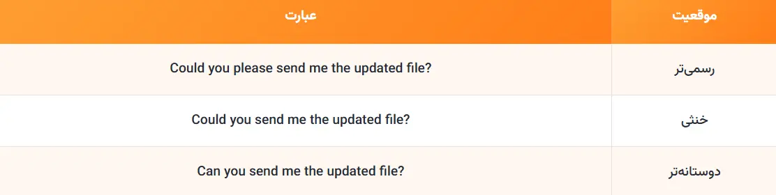 لحن رسمی و دوستانه در Business English