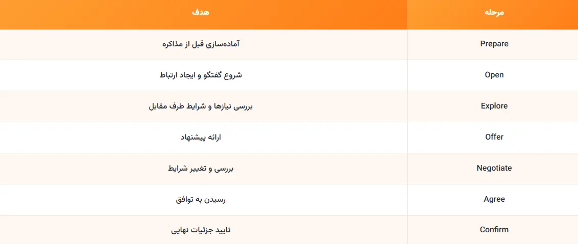 مراحل اصلی مذاکره تجاری به انگلیسی