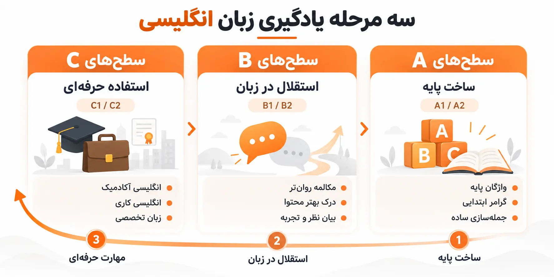 مسیر یادگیری براساس سطح زبان