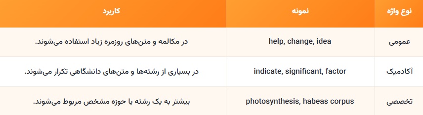تفاوت لغات عمومی، آکادمیک و تخصصی
