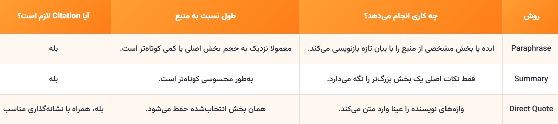 تفاوت پارافریز با خلاصهنویسی و نقل قول