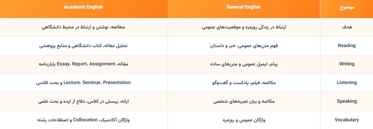 تفاوت Academic English با General English