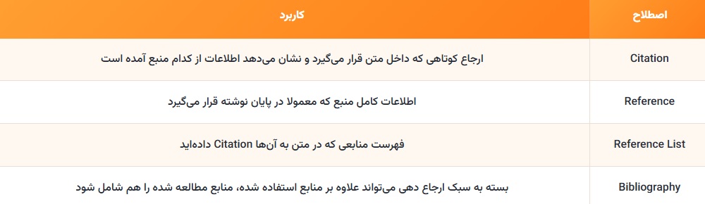 تفاوتCitation و Reference