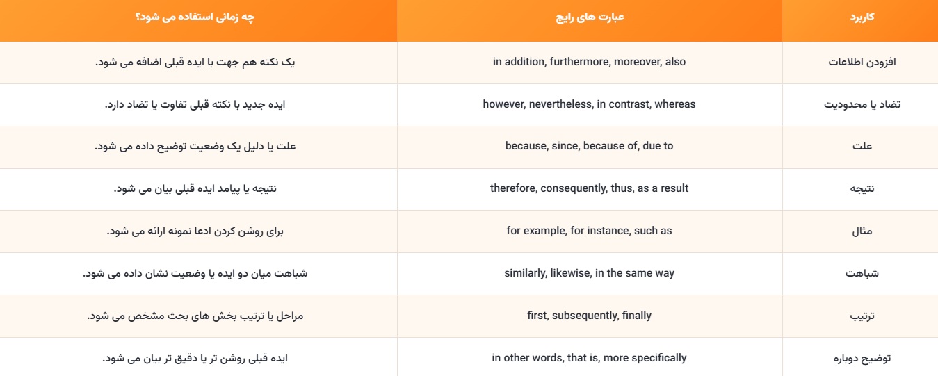 دسته بندی کاربردی Linking Words