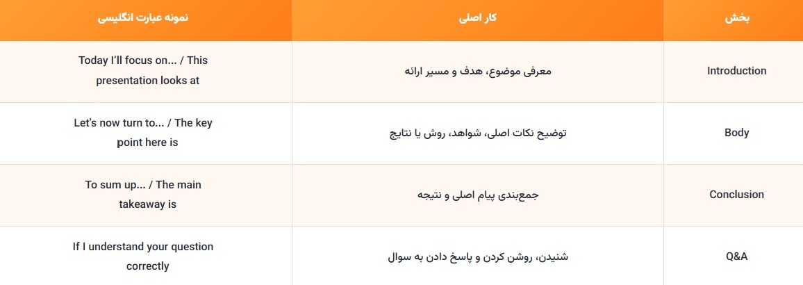ساختار ارائه دانشگاهی به انگلیسی
