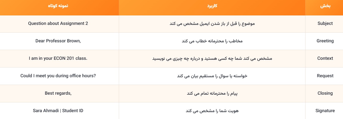ساختار یک ایمیل انگلیسی به استاد