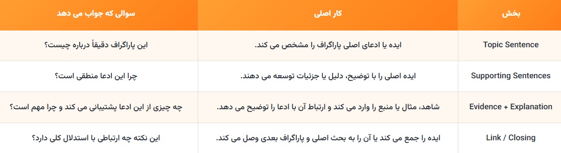 ساختار یک پاراگراف آکادمیک
