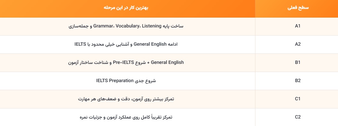سطح مناسب برای شروع آیلتس
