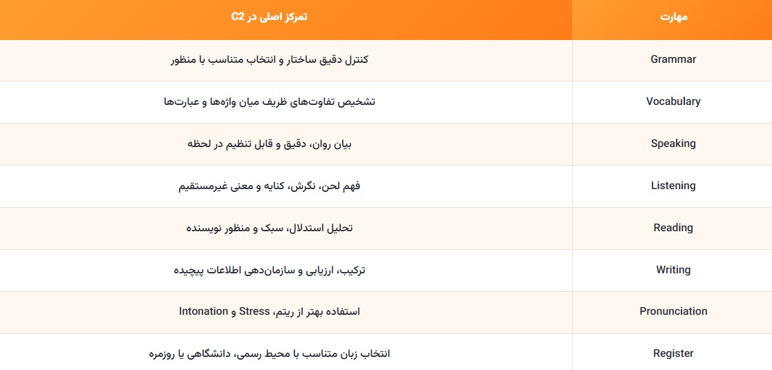نقشه یادگیری سطح C2