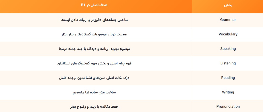 نقشه یادگیری سطح B1