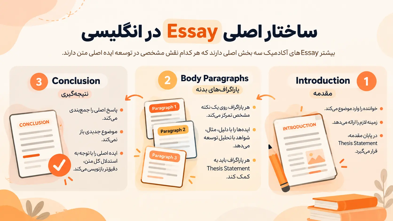 ساختار اصلی Essay در انگلیسی