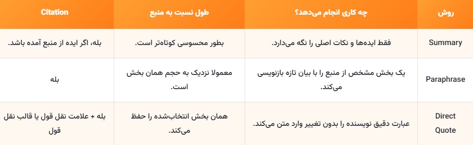 Summary با Paraphrase و Abstract تفاوت